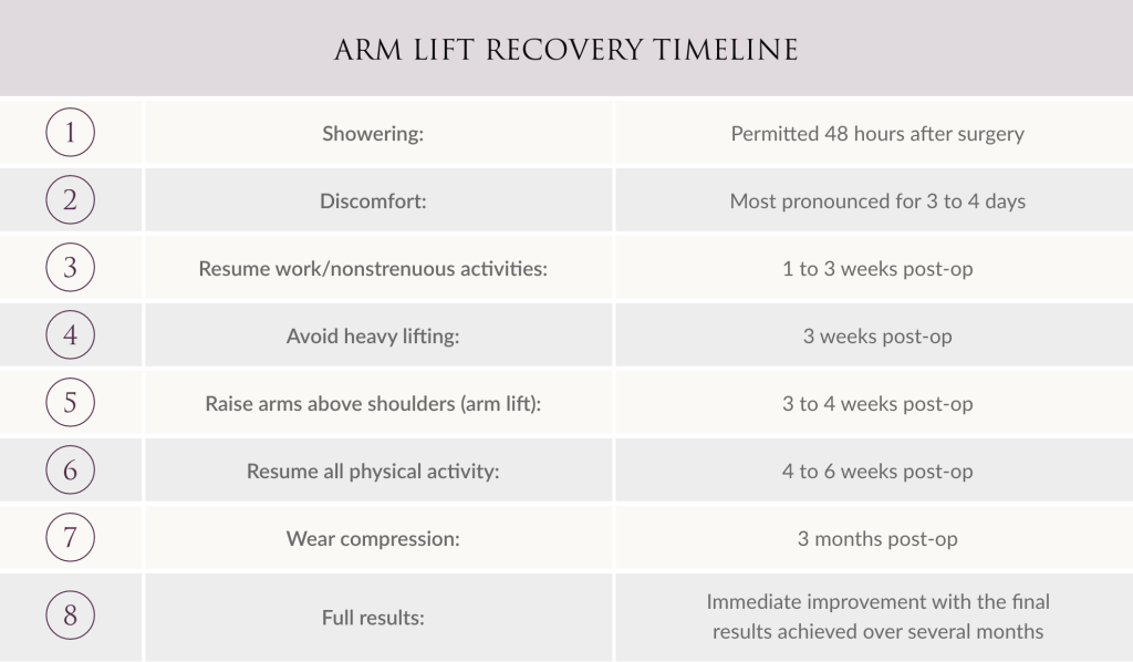 Arm List Recovery Timeline Infrographic