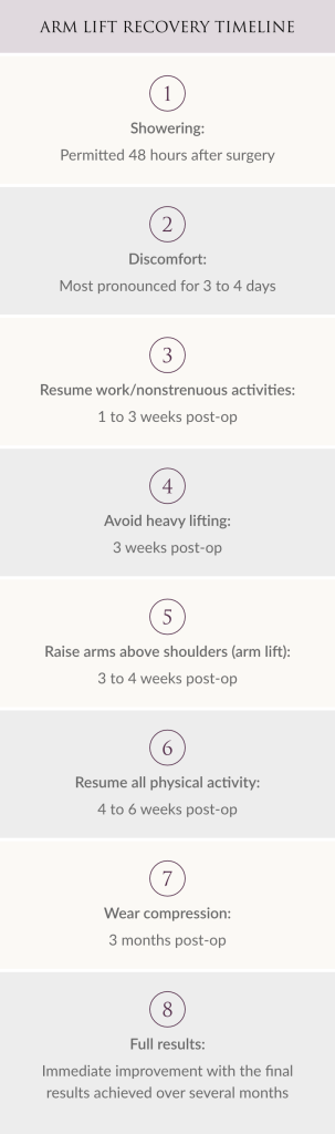 Arm Lift Recovery Timeline Infographic