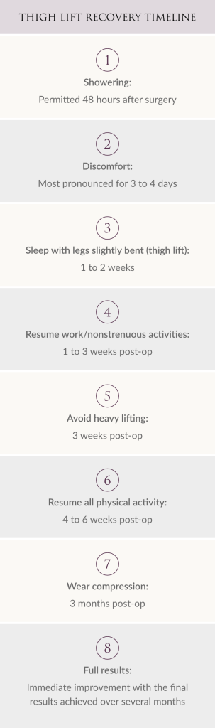 Thigh Lift Recovery Timeline Infographic