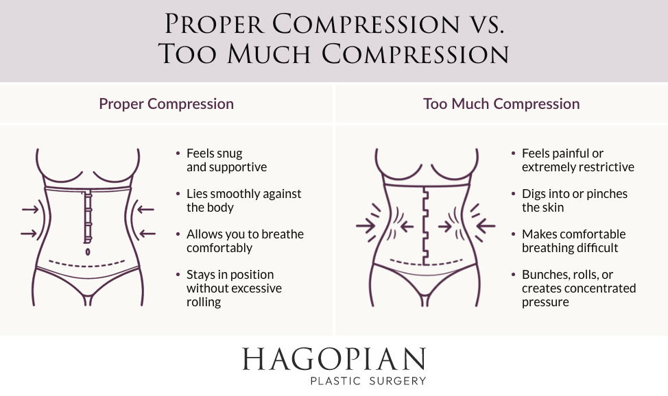 Infographic comparing proper vs. excessive compression after a tummy tuck, showing supportive fit versus painful, restrictive pressure.
