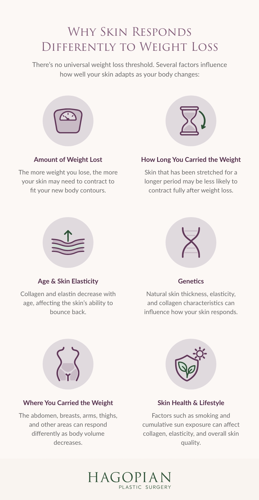 Infographic explaining six factors that affect how skin responds to weight loss: amount of weight lost, duration of carrying the weight, age and skin elasticity, genetics, where weight was carried, and skin health and lifestyle.